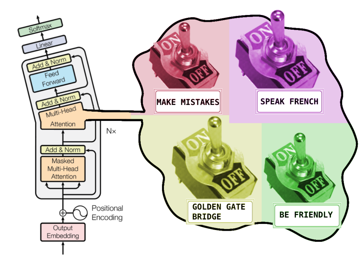 Visualizing four switches coming out of a transformer decoder.